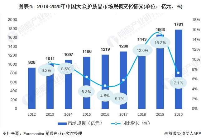 图表4:2019-2020年中国大众护肤品市场规模变化情况(单位：亿元，%)
