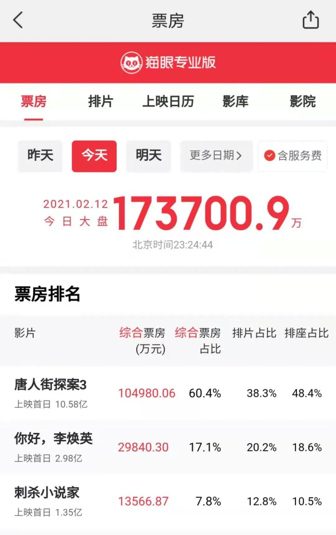 17.37亿！ 创造全球纪录王宝强和刘浩然“完全受欢迎”！  _东方财富网