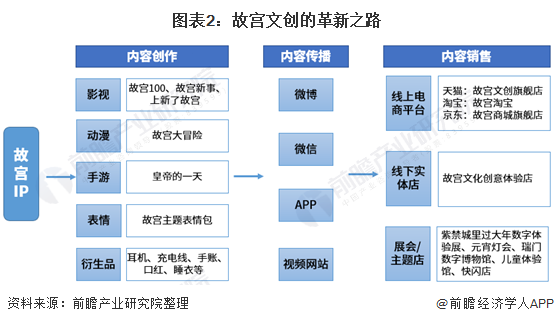 圖表2:故宮文創(chuàng)的革新之路