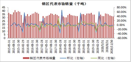 资料来源:卓创资讯、方正中期研究院整理