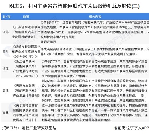 图表5:中国主要省市智能网联汽车发展政策汇总及解读(二)