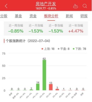 房地产开发板块跌0.85% 滨江集团涨7.2%居首