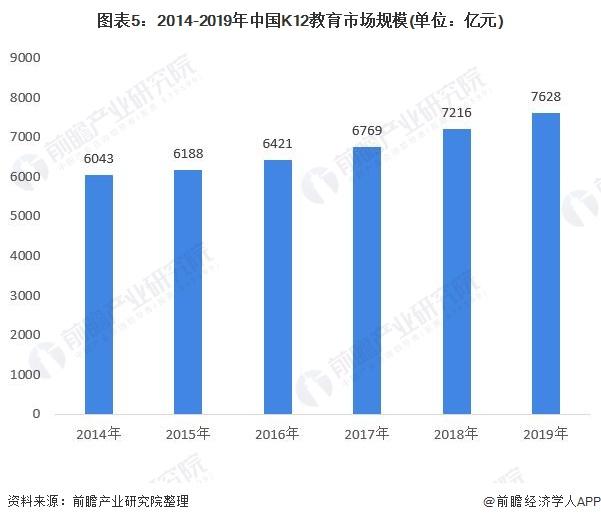 图表5:2014-2019年中国K12教育市场规模(单位：亿元)