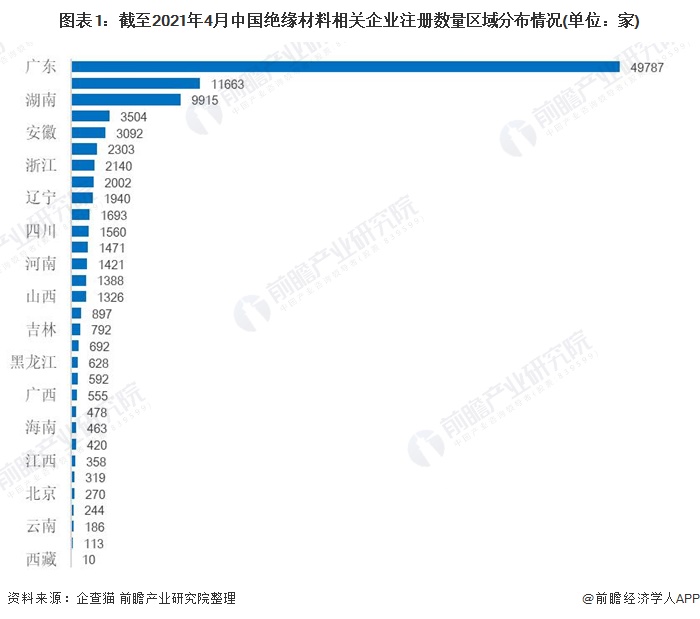 图表1:截至2021年4月中国绝缘材料相关企业注册数量区域分布情况(单位：家)