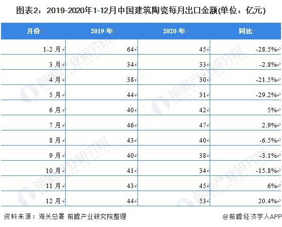 图表2:2019-2020年1-12月中国建筑陶瓷每月出口金额(单位：亿元)