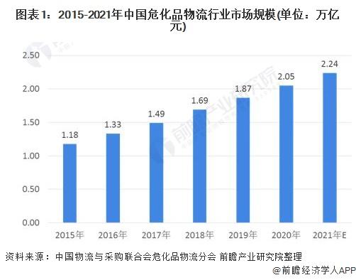 图表1:2015-2021年中国危化品物流行业市场规模(单位：万亿元)
