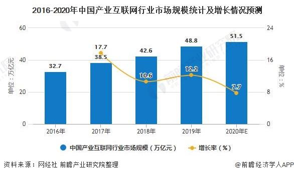 2020年中国产业互联网行业市场现状及发展前景分析2020年市场规模或将