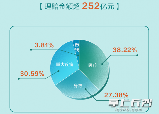 理赔半年报发布国寿寿险日均理赔约1.4亿元