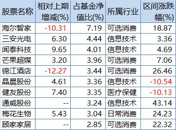 兴全合润二季报前十大重仓股变动情况，来源：Wind