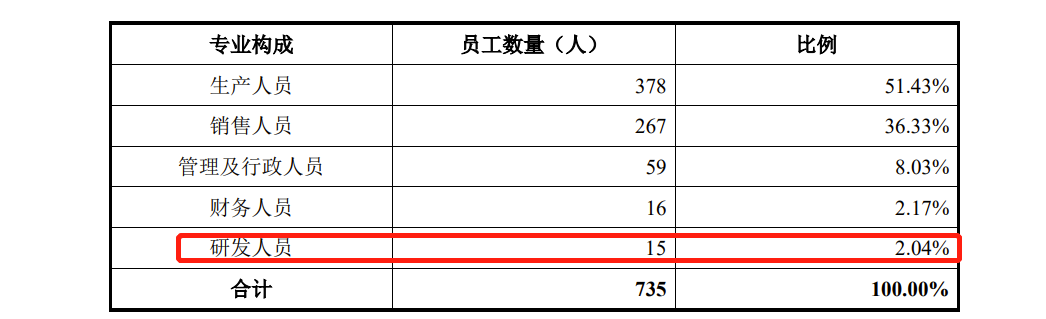 沃隆食品IPO:产品单一，2019年研发费用才37.63万，2021年因违反广告法被罚66万