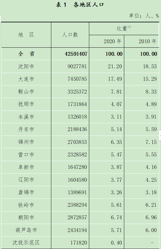 人口普查只查人口数吗_第七次人口普查千万城市的核心区人口统计,来看看各城