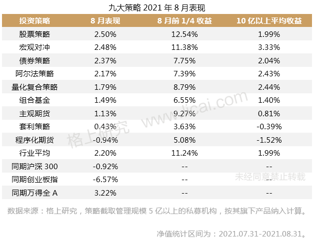 私募八月报:市场风格继续分化 股票策略上涨2.50% 量化私募延续高频备案节奏-指针钦点基金网