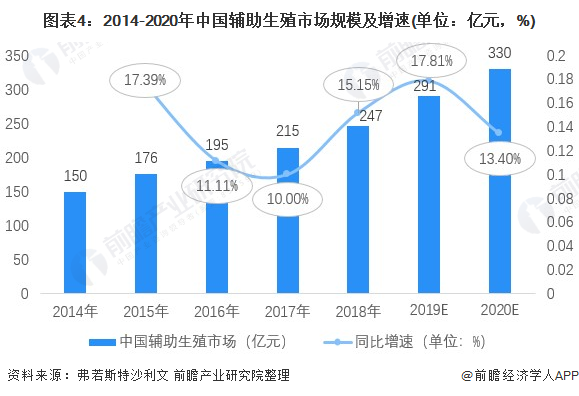 图表4:2014-2020年中国辅助生殖市场规模及增速(单位：亿元，%)