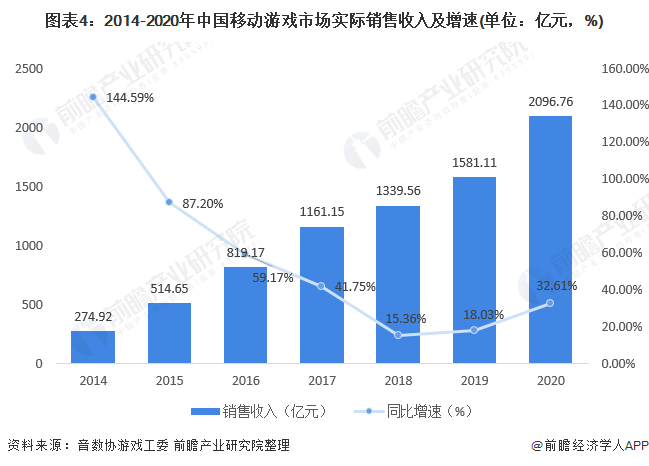 图表4:2014-2020年中国移动游戏市场实际销售收入及增速(单位：亿元，%)