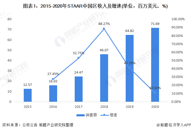 21年中国icl行业发展现状分析icl适合高度近视患者 当前市场渗透率低 组图 东方财富网