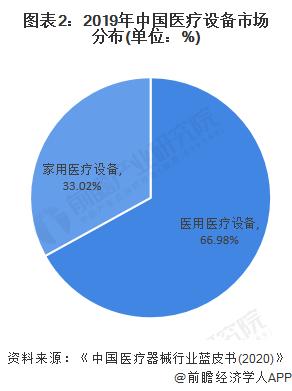 图表2:2019年中国医疗设备市场分布(单位：%)