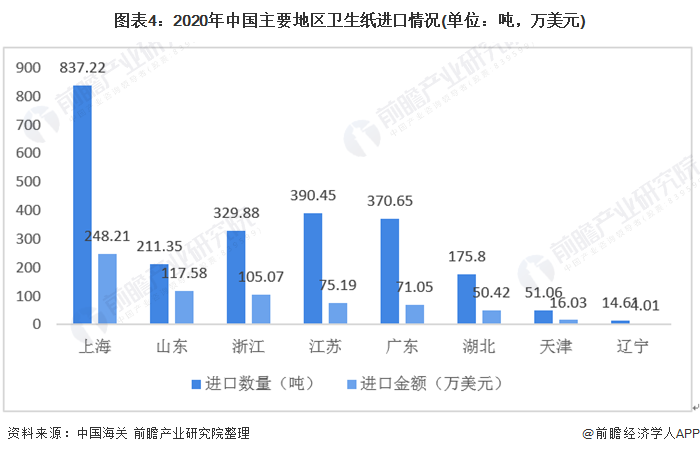 图表4:2020年中国主要地区卫生纸进口情况(单位：吨，万美元)
