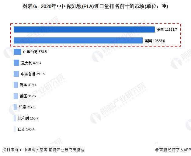 图表6:2020年中国聚乳酸(PLA)进口量排名前十的市场(单位：吨)