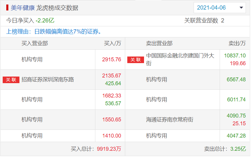一号站平台股民懵了!体检龙头连续2天跌停 3大“顶流”基金经理同时中招? 一号站平台股民懵了!体检龙头连续2天跌停 3大“顶流”基金经理同时中招?