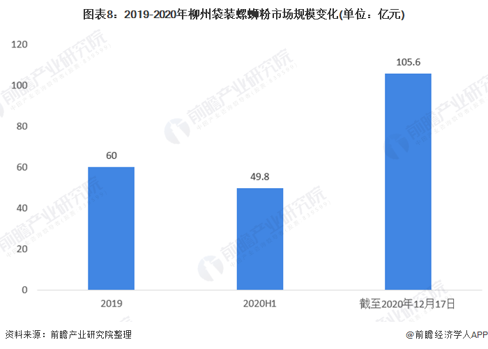 图表8:2019-2020年柳州袋装螺蛳粉市场规模变化(单位：亿元)
