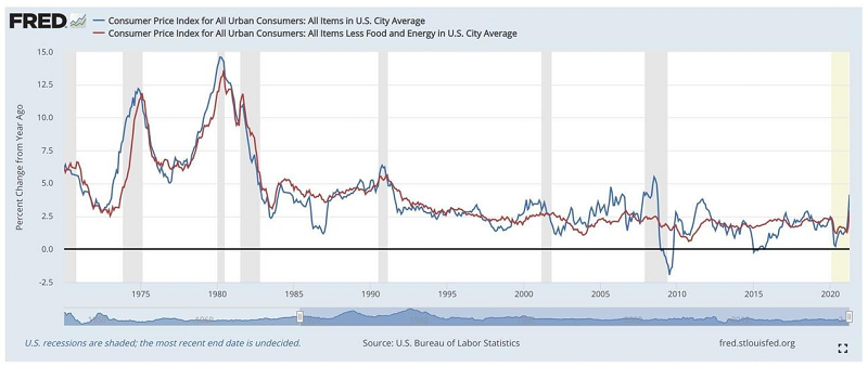 70年代大通胀和现在截然不同 建议买黄金等品种对冲
