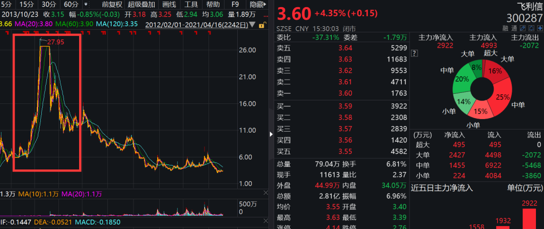 曾是10倍大牛股 如今仍走不出“兜底协议”的泥潭！飞利信风险事件再调查