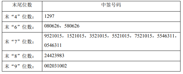 7月28日新股提示芳源股份申购唯赛勃等上市双枪科技等中签号出炉厦钨