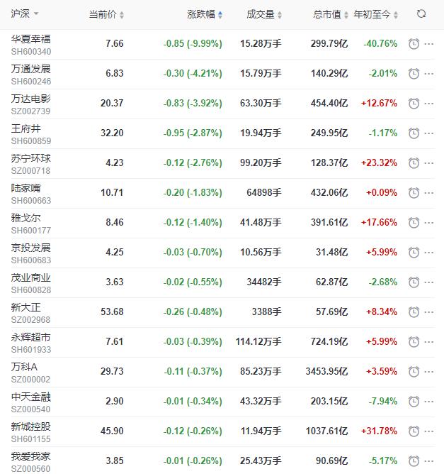 地产股收盘丨沪指收跌1.45% 