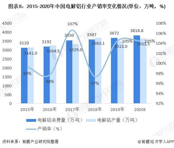 图表8:2015-2020年中国电解铝行业产销率变化情况(单位：万吨，%)