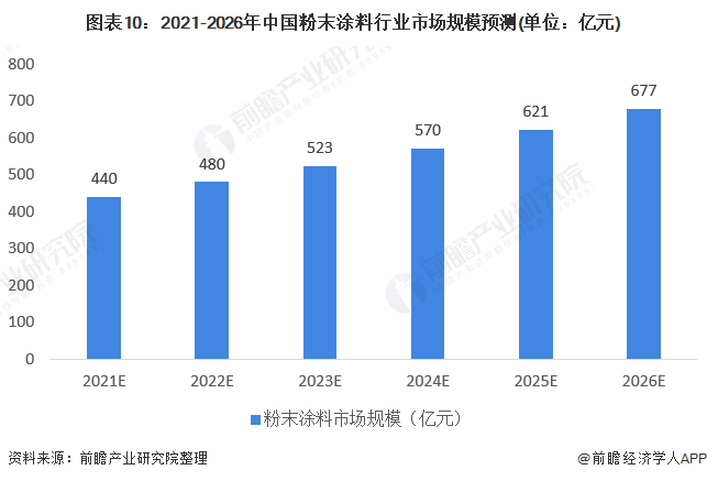 图表10:2021-2026年中国粉末涂料行业市场规模预测(单位：亿元)