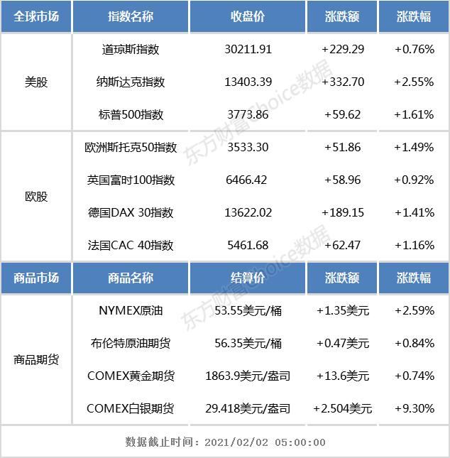 隔夜外盘：美股收高纳指涨逾2.5% 散户抱团股多数大跌