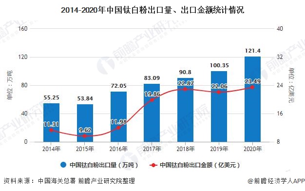 2014-2020年中国钛白粉出口量、出口金额统计情况