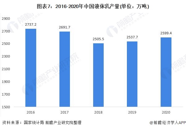 图表7:2016-2020年中国液体乳产量(单位：万吨)