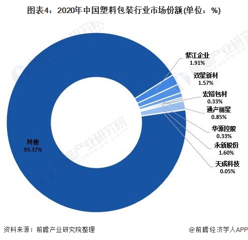 图表4:2020年中国塑料包装行业市场份额(单位：%)