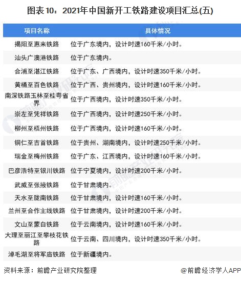 图表10:2021年中国新开工铁路建设项目汇总(五)