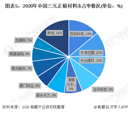 图表5:2020年中国三元正极材料市占率情况(单位：%)