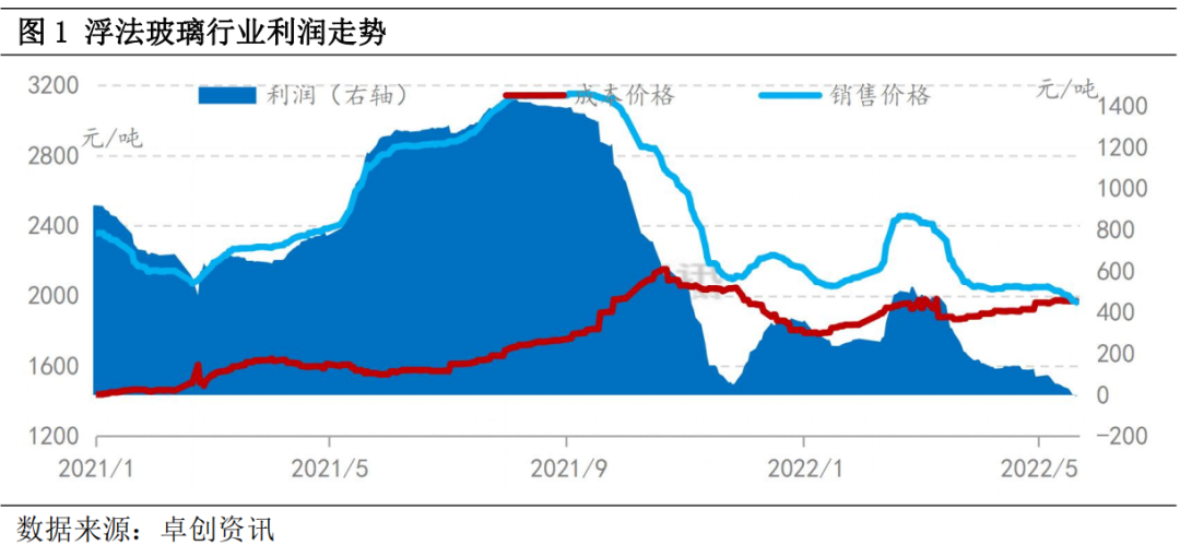 浮法玻璃：价格逐步跌破成本线 产线进入冷修高峰期？,市场研究