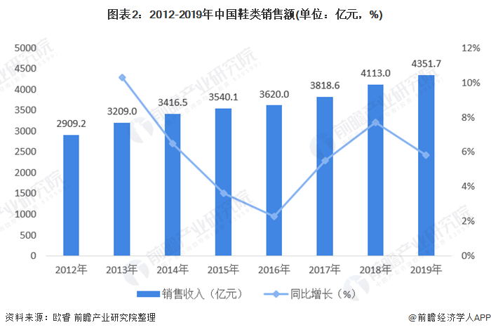 图表2:2012-2019年中国鞋类销售额(单位：亿元，%)