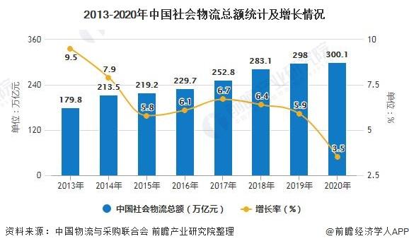 2013-2020年中国社会物流总额统计及增长情况
