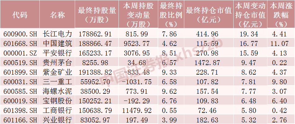 小幸运低佣网*北向资金大调仓!加仓光伏龙头近7亿元 减仓“药茅”超8亿元(图2) 小幸运低佣网*北向资金大调仓!加仓光伏龙头近7亿元 减仓“药茅”超8亿元(图2)