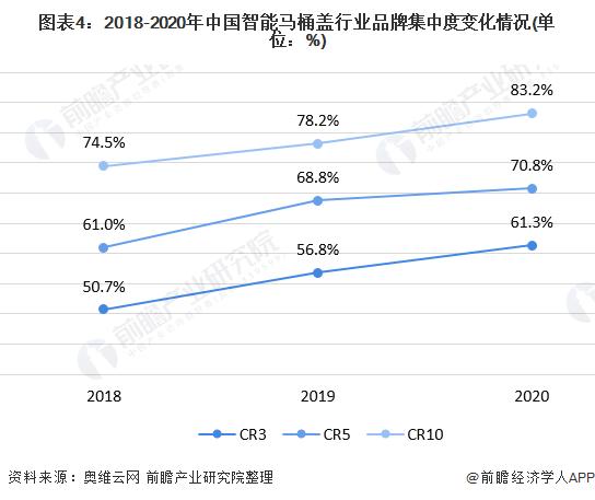 图表4:2018-2020年中国智能马桶盖行业品牌集中度变化情况(单位：%)