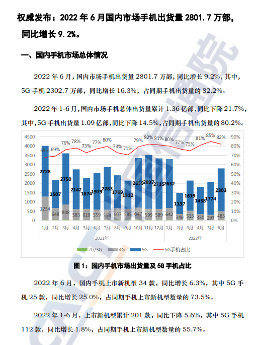 中国信通院：2022年6月国内市场手机出货量2801.7万部 同比增长9.2%插图