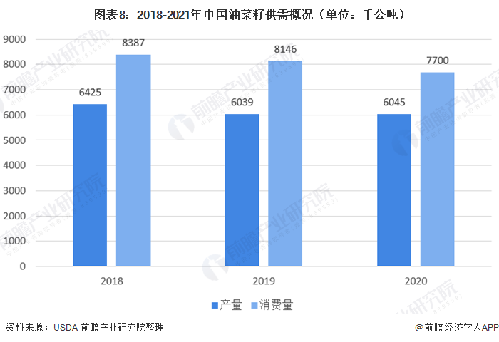 图表8:2018-2021年中国油菜籽供需概况(单位：千公吨)
