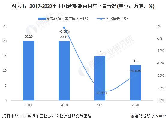 图表1:2017-2020年中国新能源商用车产量情况(单位：万辆，%)