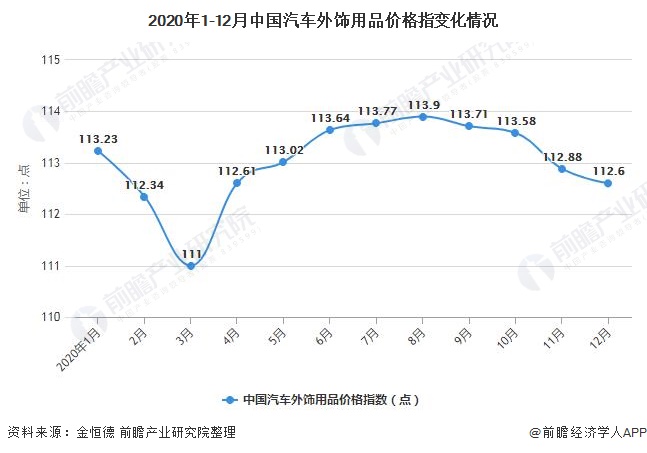2020年1-12月中国汽车外饰用品价格指变化情况