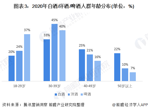 图表3:2020年白酒/洋酒/啤酒人群年龄分布(单位：%)