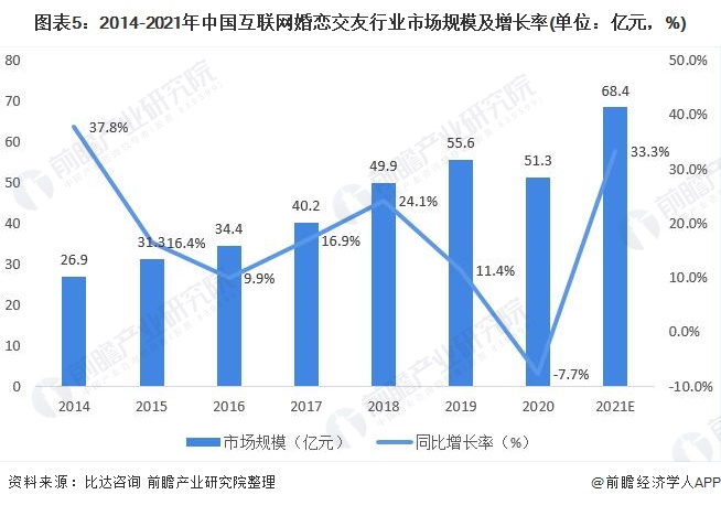 图表5:2014-2021年中国互联网婚恋交友行业市场规模及增长率(单位：亿元，%)