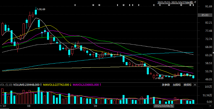 复星医药三季度净利环比走低 机构"出逃" 股价距8月新高已近腰斩