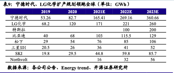 CATL raised nearly 60 billion yuan to expand lithium battery production, but did not invest a cent in sodium batteries