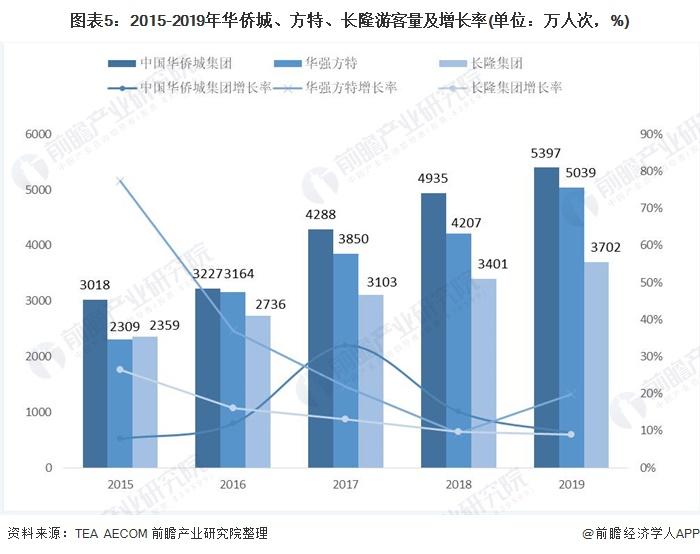 图表5:2015-2019年华侨城、方特、长隆游客量及增长率(单位：万人次，%)